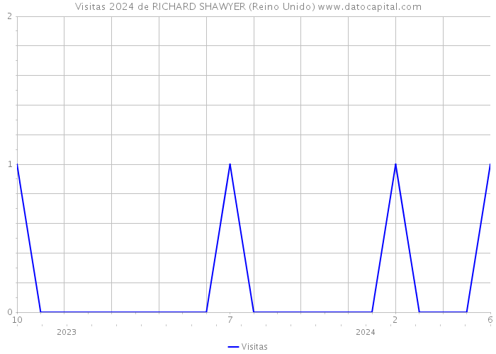 Visitas 2024 de RICHARD SHAWYER (Reino Unido) 