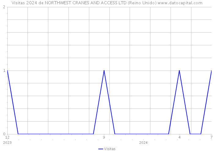 Visitas 2024 de NORTHWEST CRANES AND ACCESS LTD (Reino Unido) 