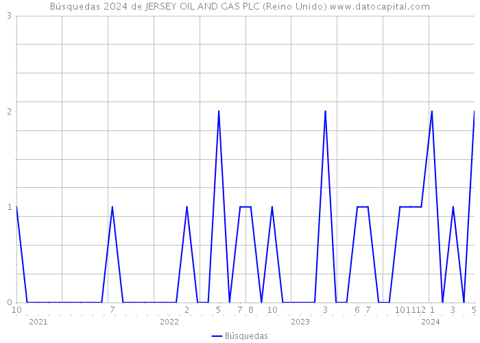 Búsquedas 2024 de JERSEY OIL AND GAS PLC (Reino Unido) 