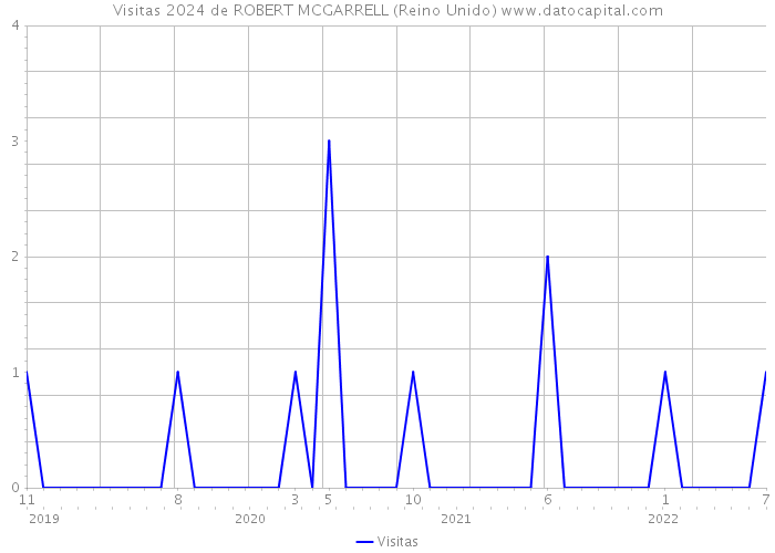 Visitas 2024 de ROBERT MCGARRELL (Reino Unido) 