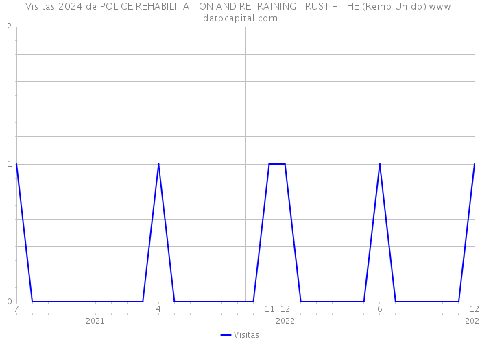 Visitas 2024 de POLICE REHABILITATION AND RETRAINING TRUST - THE (Reino Unido) 