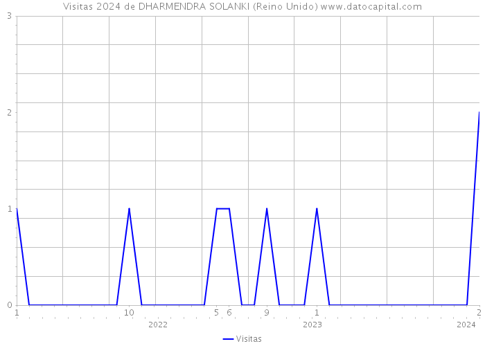 Visitas 2024 de DHARMENDRA SOLANKI (Reino Unido) 