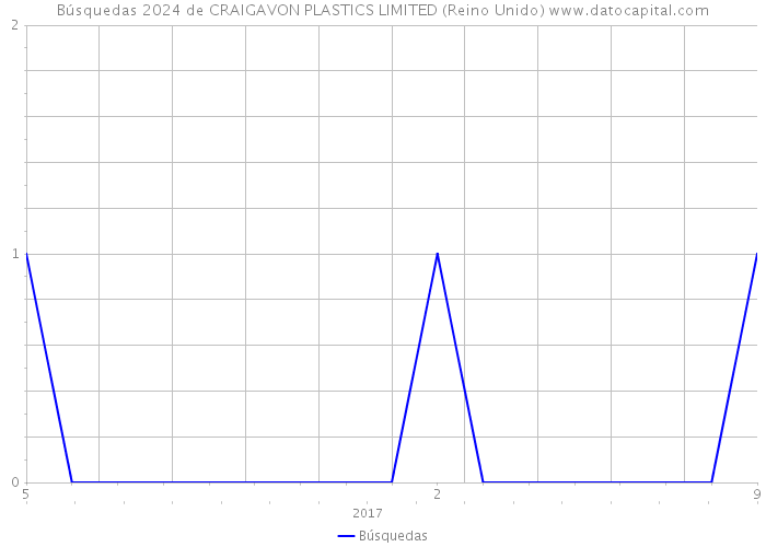 Búsquedas 2024 de CRAIGAVON PLASTICS LIMITED (Reino Unido) 
