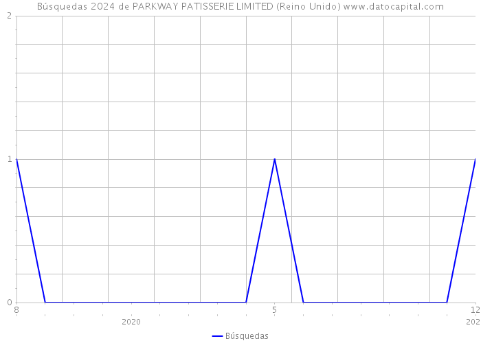 Búsquedas 2024 de PARKWAY PATISSERIE LIMITED (Reino Unido) 