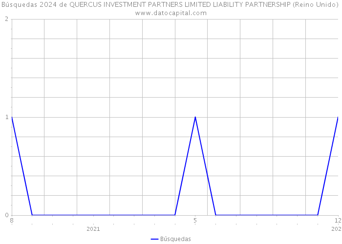 Búsquedas 2024 de QUERCUS INVESTMENT PARTNERS LIMITED LIABILITY PARTNERSHIP (Reino Unido) 