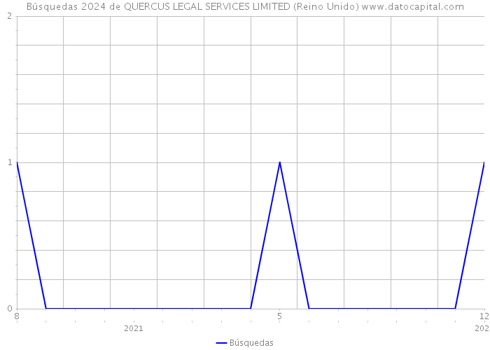 Búsquedas 2024 de QUERCUS LEGAL SERVICES LIMITED (Reino Unido) 
