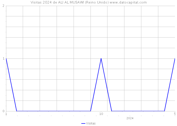 Visitas 2024 de ALI AL MUSAWI (Reino Unido) 