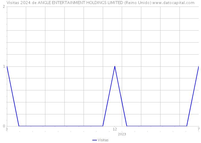 Visitas 2024 de ANGLE ENTERTAINMENT HOLDINGS LIMITED (Reino Unido) 