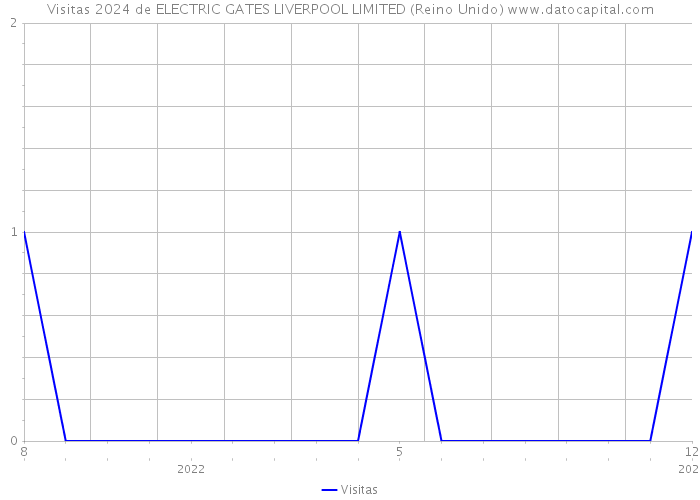 Visitas 2024 de ELECTRIC GATES LIVERPOOL LIMITED (Reino Unido) 