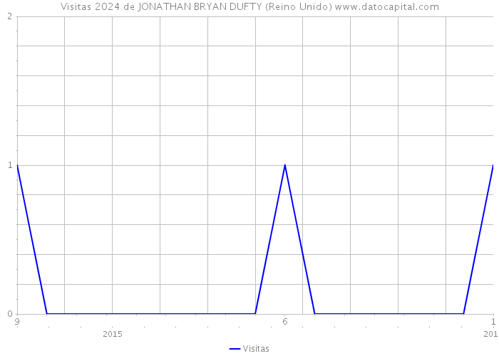 Visitas 2024 de JONATHAN BRYAN DUFTY (Reino Unido) 