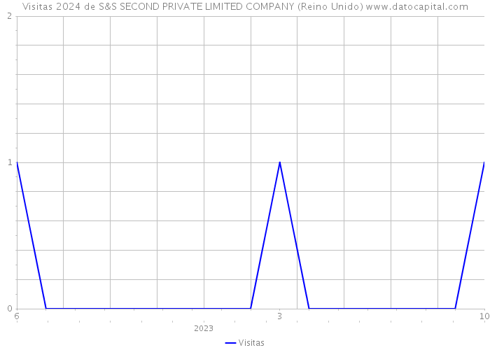 Visitas 2024 de S&S SECOND PRIVATE LIMITED COMPANY (Reino Unido) 