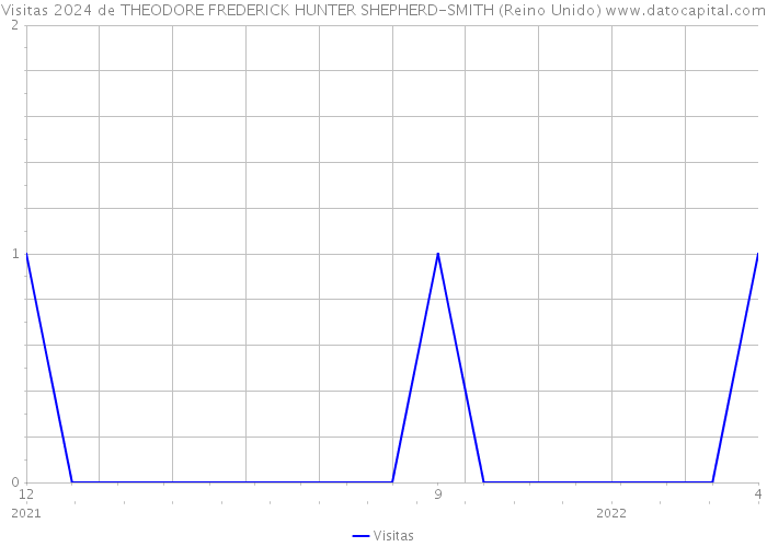 Visitas 2024 de THEODORE FREDERICK HUNTER SHEPHERD-SMITH (Reino Unido) 