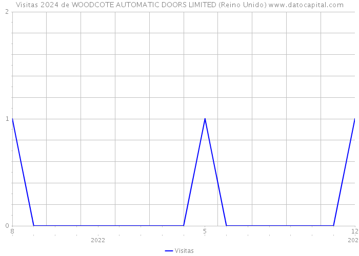 Visitas 2024 de WOODCOTE AUTOMATIC DOORS LIMITED (Reino Unido) 
