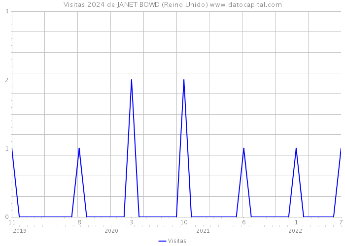 Visitas 2024 de JANET BOWD (Reino Unido) 