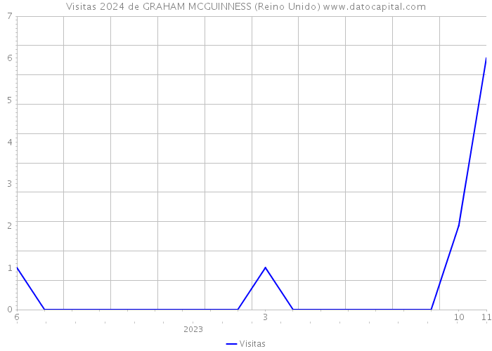 Visitas 2024 de GRAHAM MCGUINNESS (Reino Unido) 