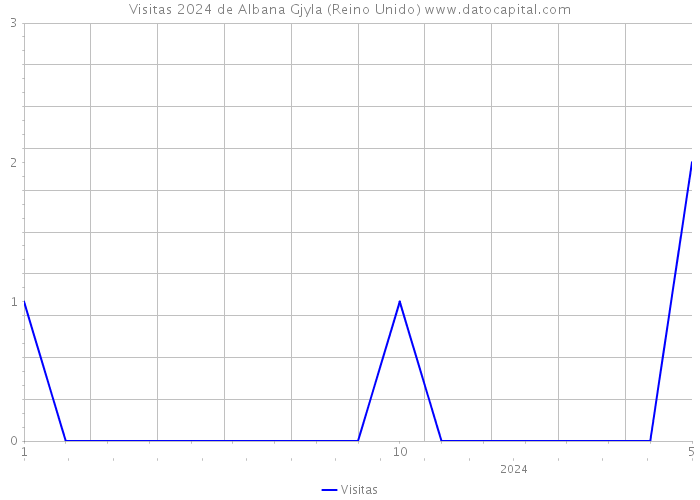 Visitas 2024 de Albana Gjyla (Reino Unido) 