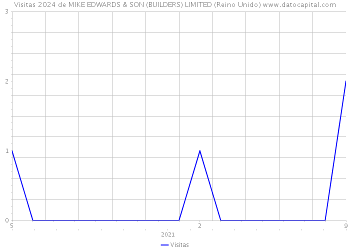 Visitas 2024 de MIKE EDWARDS & SON (BUILDERS) LIMITED (Reino Unido) 