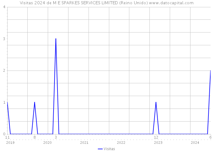 Visitas 2024 de M E SPARKES SERVICES LIMITED (Reino Unido) 