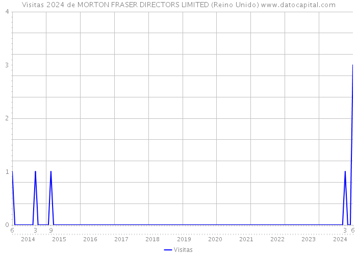 Visitas 2024 de MORTON FRASER DIRECTORS LIMITED (Reino Unido) 