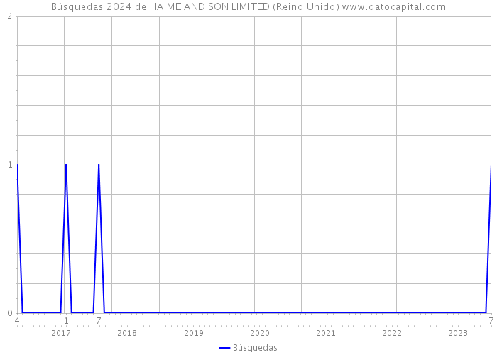 Búsquedas 2024 de HAIME AND SON LIMITED (Reino Unido) 