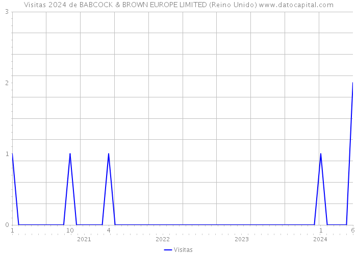 Visitas 2024 de BABCOCK & BROWN EUROPE LIMITED (Reino Unido) 