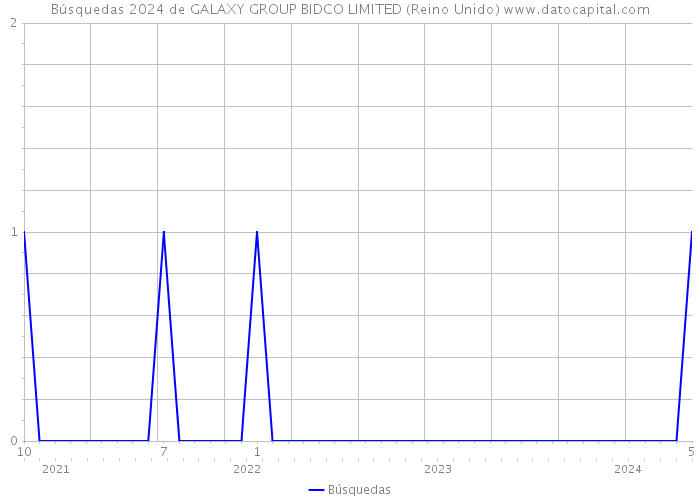 Búsquedas 2024 de GALAXY GROUP BIDCO LIMITED (Reino Unido) 