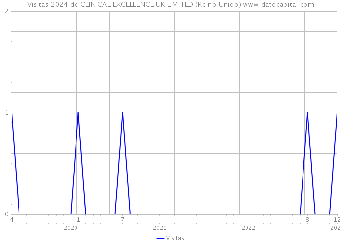 Visitas 2024 de CLINICAL EXCELLENCE UK LIMITED (Reino Unido) 