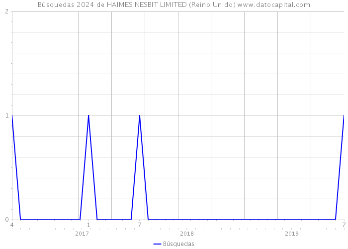 Búsquedas 2024 de HAIMES NESBIT LIMITED (Reino Unido) 