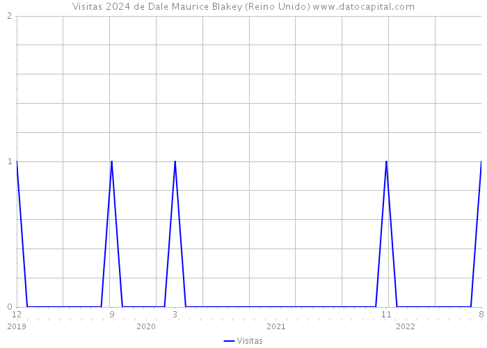 Visitas 2024 de Dale Maurice Blakey (Reino Unido) 