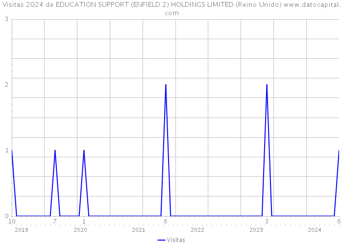Visitas 2024 de EDUCATION SUPPORT (ENFIELD 2) HOLDINGS LIMITED (Reino Unido) 