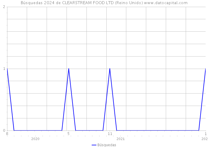 Búsquedas 2024 de CLEARSTREAM FOOD LTD (Reino Unido) 