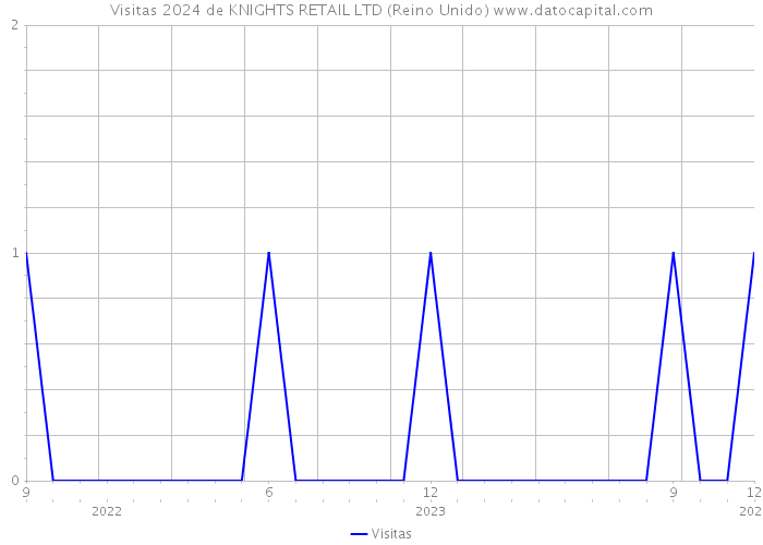 Visitas 2024 de KNIGHTS RETAIL LTD (Reino Unido) 