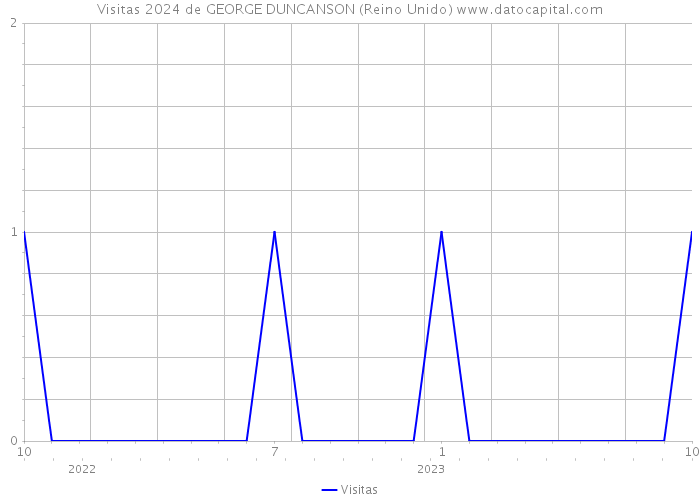 Visitas 2024 de GEORGE DUNCANSON (Reino Unido) 