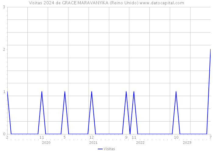 Visitas 2024 de GRACE MARAVANYIKA (Reino Unido) 