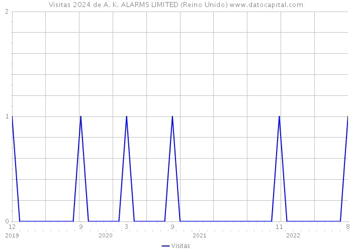 Visitas 2024 de A. K. ALARMS LIMITED (Reino Unido) 