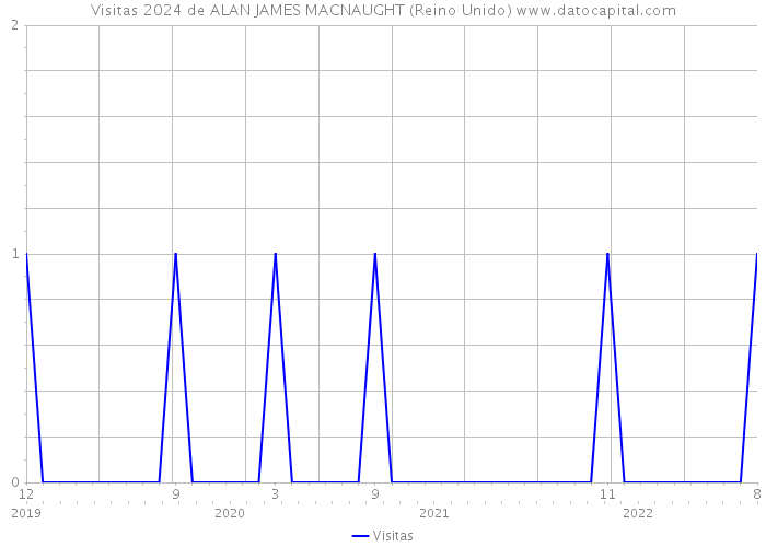 Visitas 2024 de ALAN JAMES MACNAUGHT (Reino Unido) 