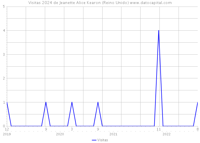 Visitas 2024 de Jeanette Alice Kearon (Reino Unido) 