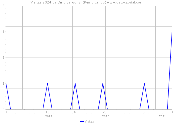 Visitas 2024 de Dino Bergonzi (Reino Unido) 