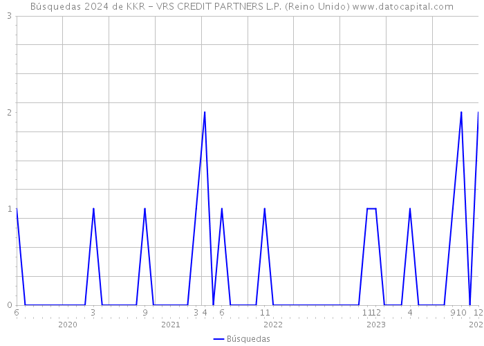 Búsquedas 2024 de KKR - VRS CREDIT PARTNERS L.P. (Reino Unido) 