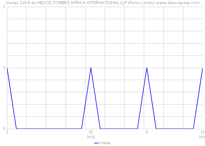 Visitas 2024 de HELIOS TOWERS AFRICA INTERNATIONAL LLP (Reino Unido) 