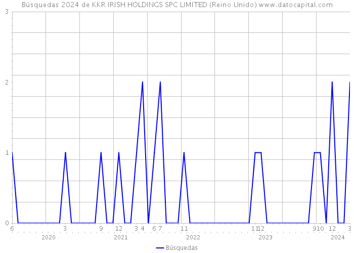 Búsquedas 2024 de KKR IRISH HOLDINGS SPC LIMITED (Reino Unido) 