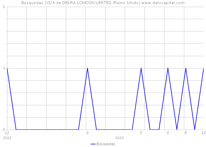 Búsquedas 2024 de DEKRA LONDON LIMITED (Reino Unido) 