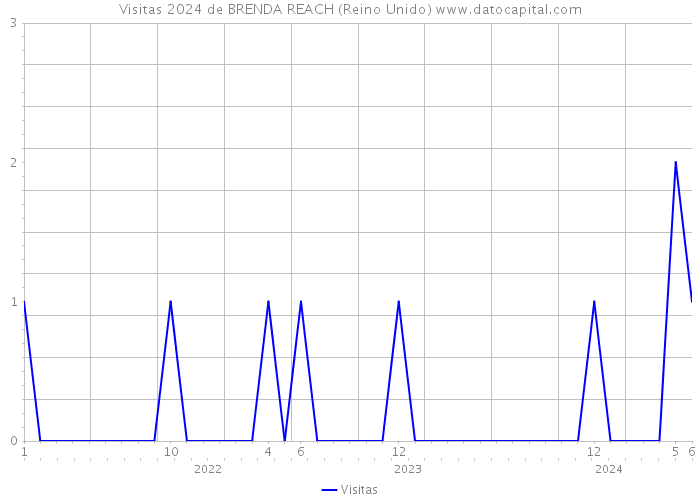 Visitas 2024 de BRENDA REACH (Reino Unido) 