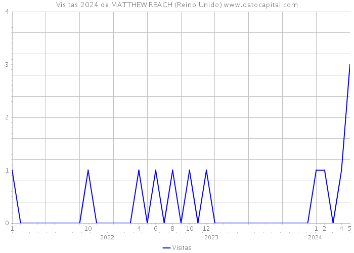 Visitas 2024 de MATTHEW REACH (Reino Unido) 