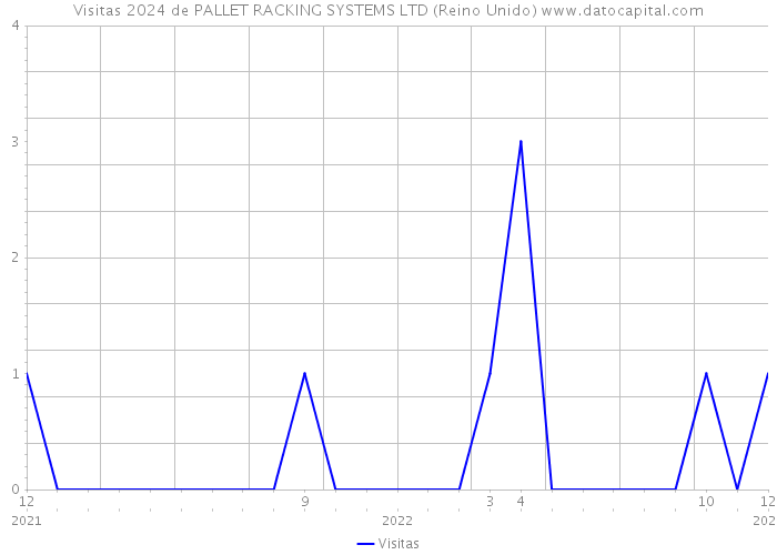 Visitas 2024 de PALLET RACKING SYSTEMS LTD (Reino Unido) 