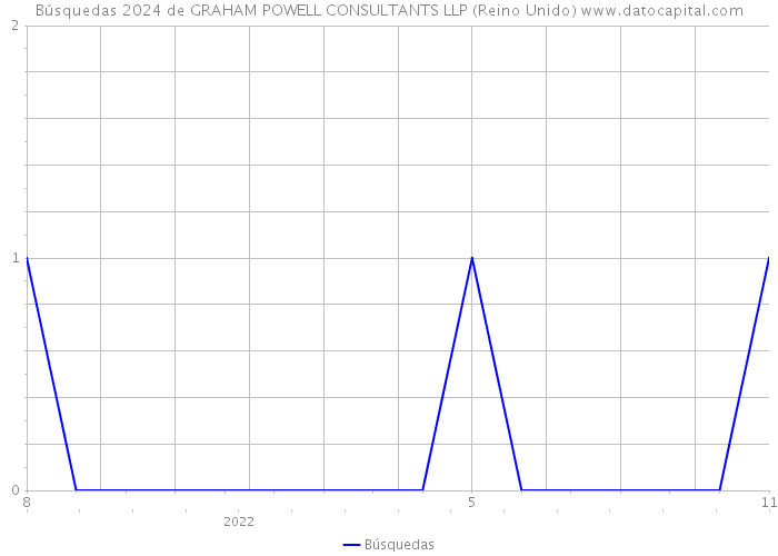 Búsquedas 2024 de GRAHAM POWELL CONSULTANTS LLP (Reino Unido) 