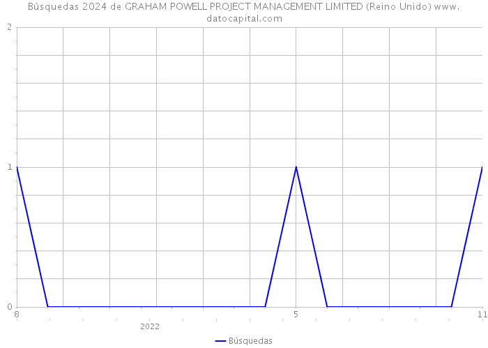 Búsquedas 2024 de GRAHAM POWELL PROJECT MANAGEMENT LIMITED (Reino Unido) 