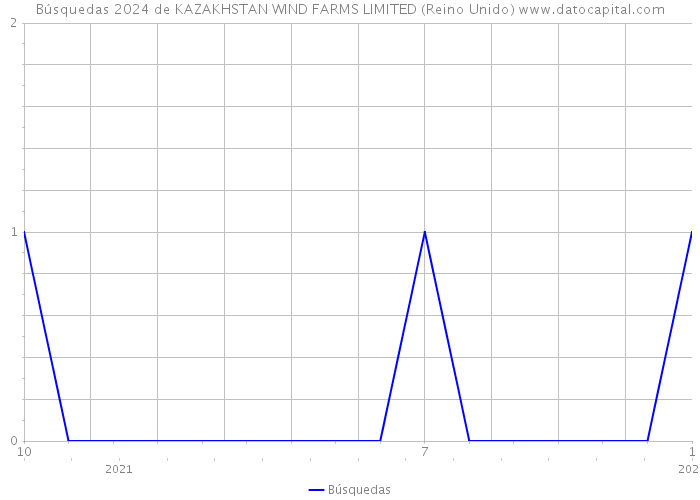 Búsquedas 2024 de KAZAKHSTAN WIND FARMS LIMITED (Reino Unido) 