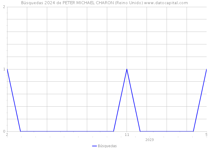 Búsquedas 2024 de PETER MICHAEL CHARON (Reino Unido) 