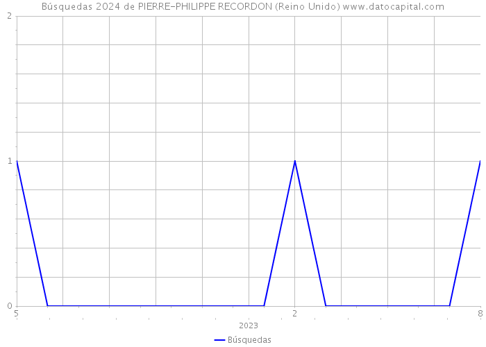 Búsquedas 2024 de PIERRE-PHILIPPE RECORDON (Reino Unido) 